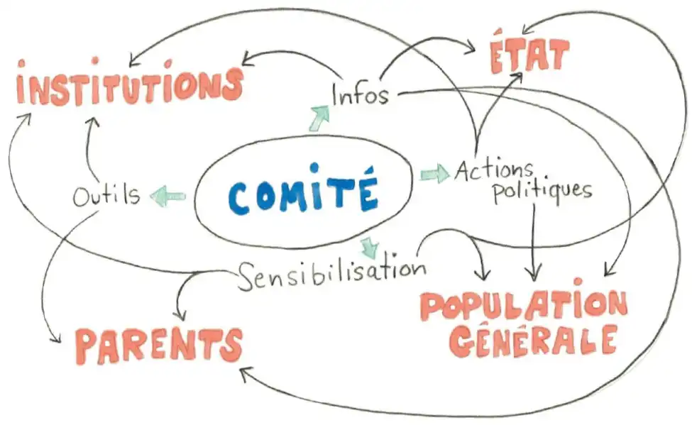 diagramme comité