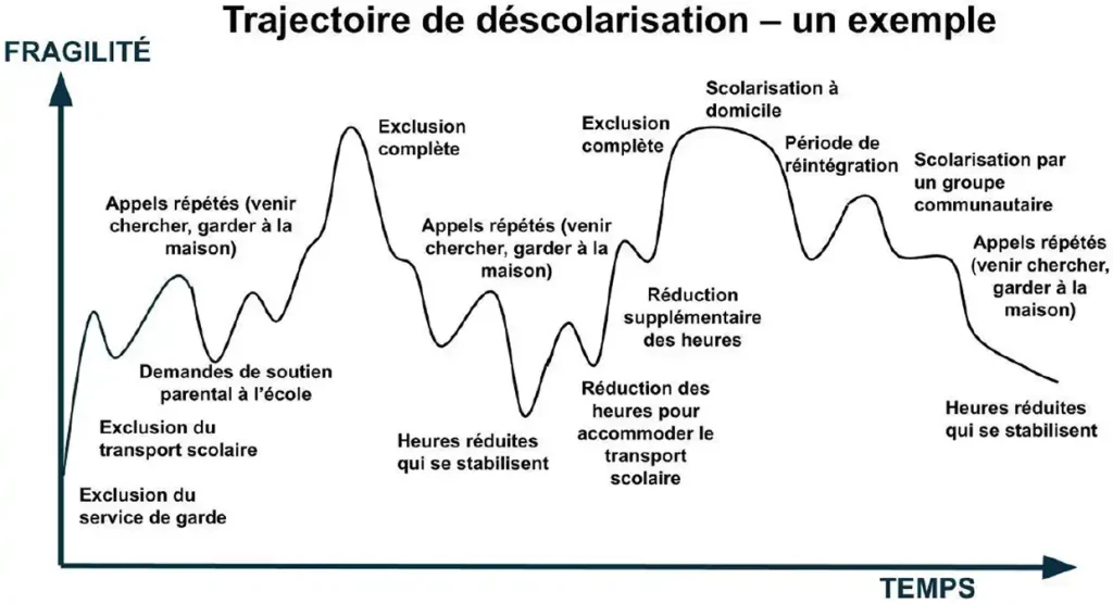 Trajectoire de déscolarisation
